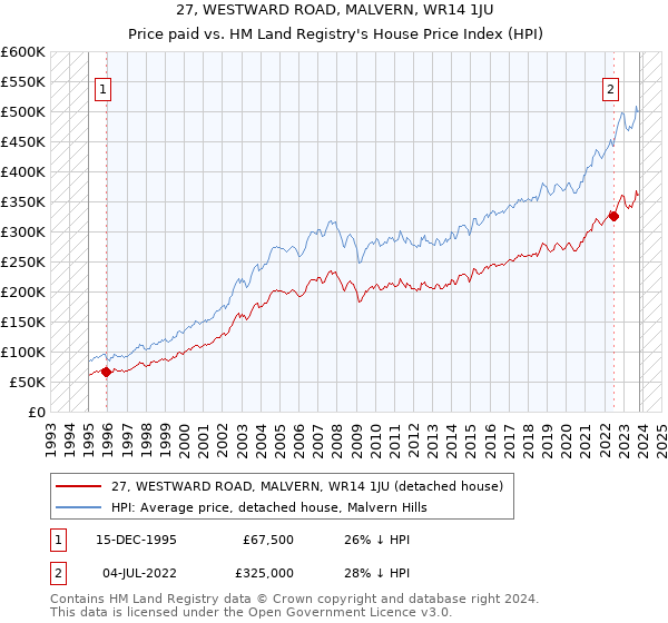 27, WESTWARD ROAD, MALVERN, WR14 1JU: Price paid vs HM Land Registry's House Price Index