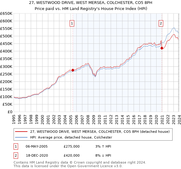 27, WESTWOOD DRIVE, WEST MERSEA, COLCHESTER, CO5 8PH: Price paid vs HM Land Registry's House Price Index
