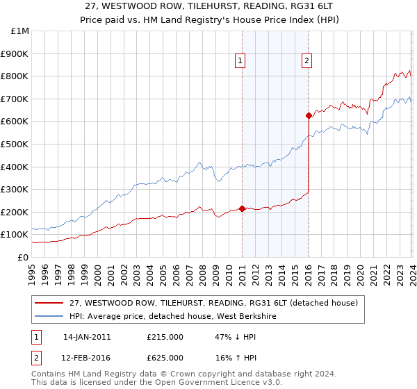 27, WESTWOOD ROW, TILEHURST, READING, RG31 6LT: Price paid vs HM Land Registry's House Price Index