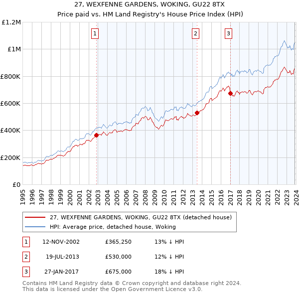 27, WEXFENNE GARDENS, WOKING, GU22 8TX: Price paid vs HM Land Registry's House Price Index