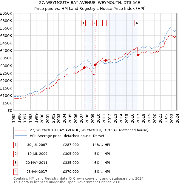 27, WEYMOUTH BAY AVENUE, WEYMOUTH, DT3 5AE: Price paid vs HM Land Registry's House Price Index