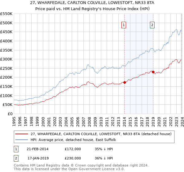 27, WHARFEDALE, CARLTON COLVILLE, LOWESTOFT, NR33 8TA: Price paid vs HM Land Registry's House Price Index