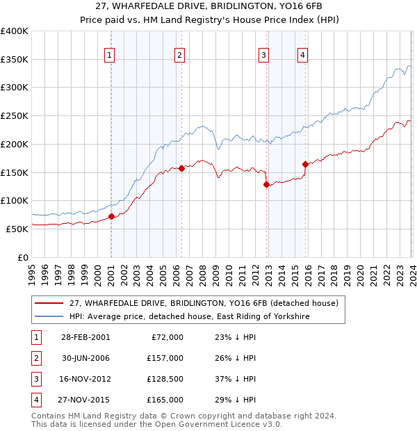 27, WHARFEDALE DRIVE, BRIDLINGTON, YO16 6FB: Price paid vs HM Land Registry's House Price Index