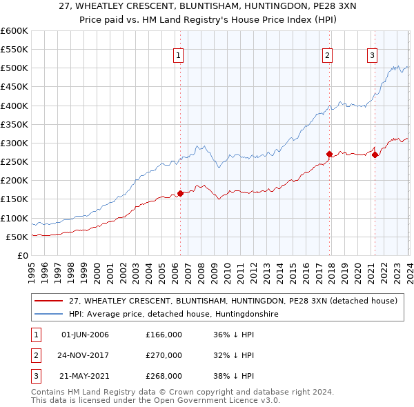 27, WHEATLEY CRESCENT, BLUNTISHAM, HUNTINGDON, PE28 3XN: Price paid vs HM Land Registry's House Price Index