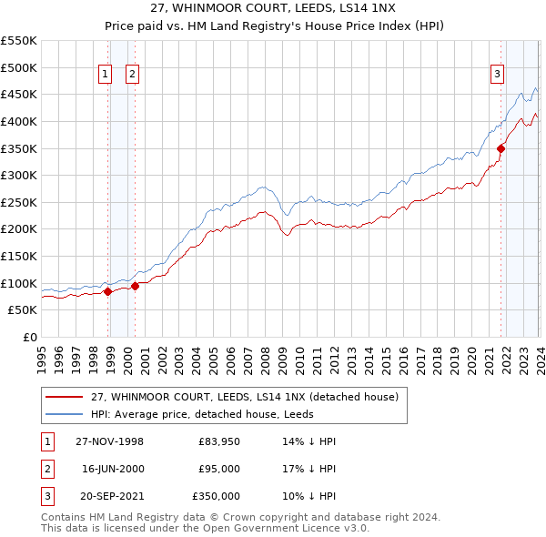 27, WHINMOOR COURT, LEEDS, LS14 1NX: Price paid vs HM Land Registry's House Price Index