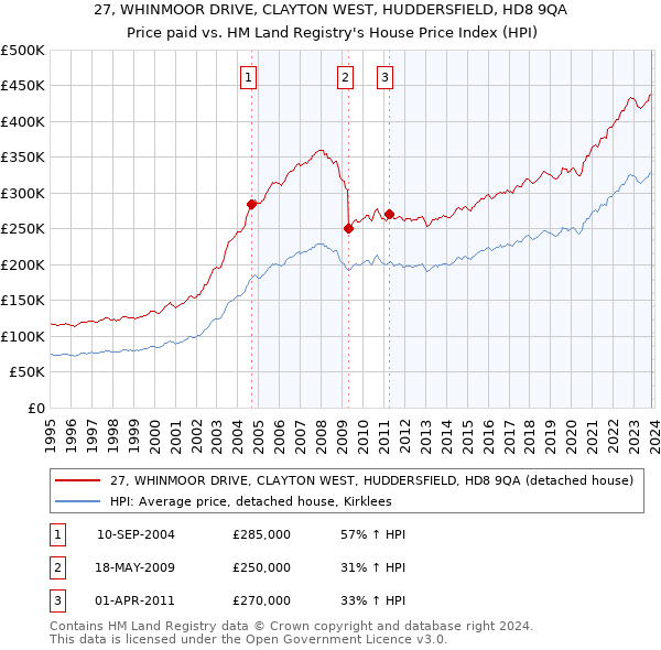 27, WHINMOOR DRIVE, CLAYTON WEST, HUDDERSFIELD, HD8 9QA: Price paid vs HM Land Registry's House Price Index