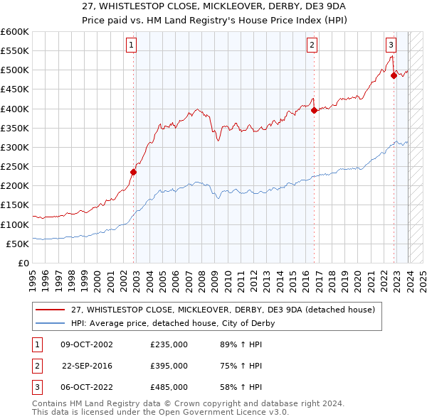 27, WHISTLESTOP CLOSE, MICKLEOVER, DERBY, DE3 9DA: Price paid vs HM Land Registry's House Price Index