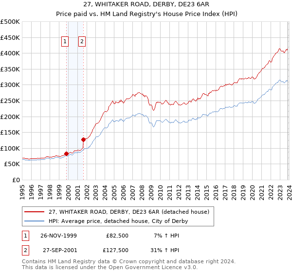 27, WHITAKER ROAD, DERBY, DE23 6AR: Price paid vs HM Land Registry's House Price Index