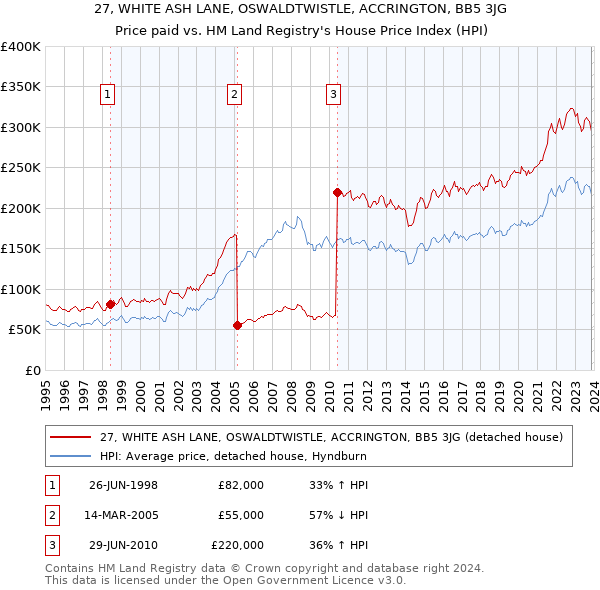 27, WHITE ASH LANE, OSWALDTWISTLE, ACCRINGTON, BB5 3JG: Price paid vs HM Land Registry's House Price Index