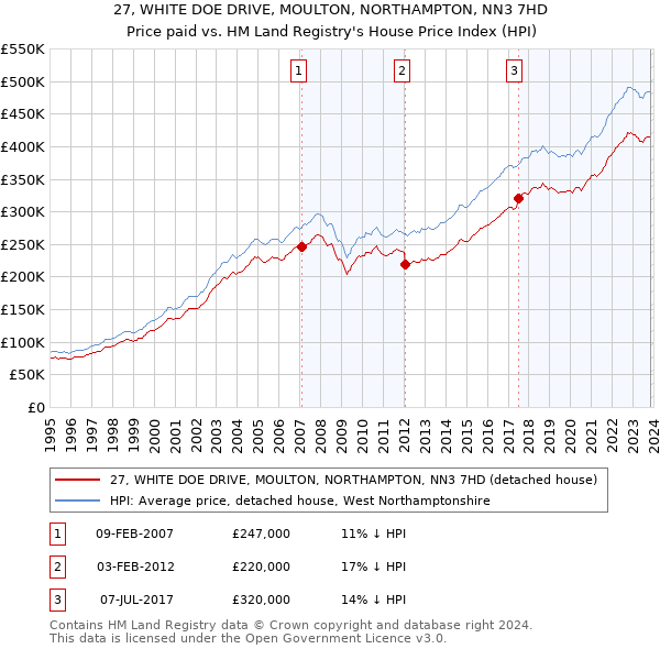 27, WHITE DOE DRIVE, MOULTON, NORTHAMPTON, NN3 7HD: Price paid vs HM Land Registry's House Price Index