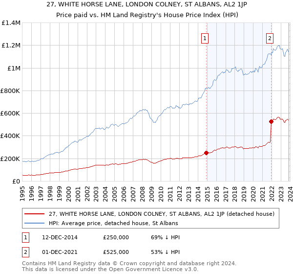 27, WHITE HORSE LANE, LONDON COLNEY, ST ALBANS, AL2 1JP: Price paid vs HM Land Registry's House Price Index