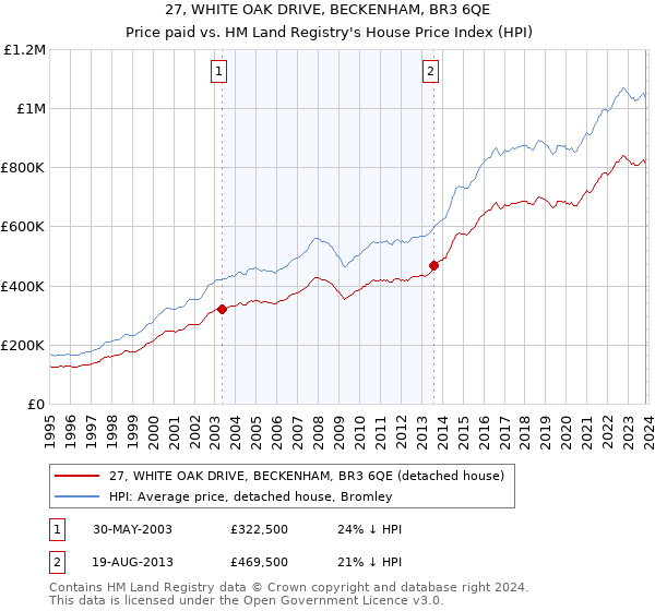 27, WHITE OAK DRIVE, BECKENHAM, BR3 6QE: Price paid vs HM Land Registry's House Price Index