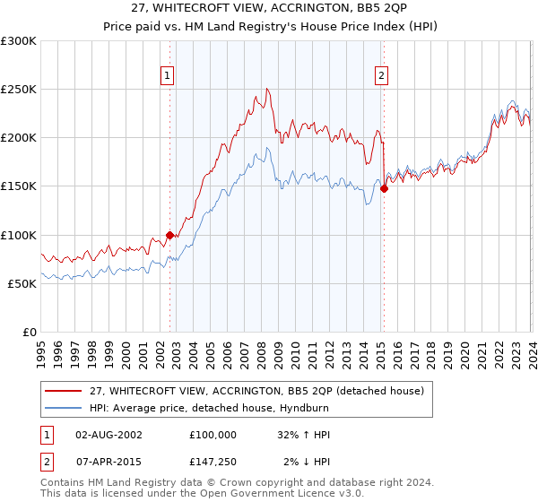 27, WHITECROFT VIEW, ACCRINGTON, BB5 2QP: Price paid vs HM Land Registry's House Price Index