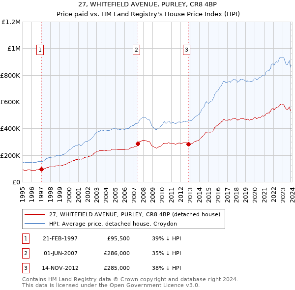 27, WHITEFIELD AVENUE, PURLEY, CR8 4BP: Price paid vs HM Land Registry's House Price Index