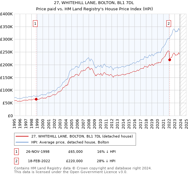 27, WHITEHILL LANE, BOLTON, BL1 7DL: Price paid vs HM Land Registry's House Price Index