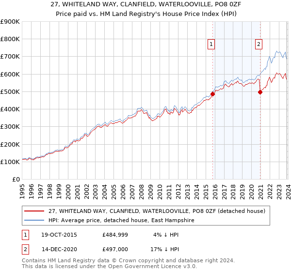 27, WHITELAND WAY, CLANFIELD, WATERLOOVILLE, PO8 0ZF: Price paid vs HM Land Registry's House Price Index