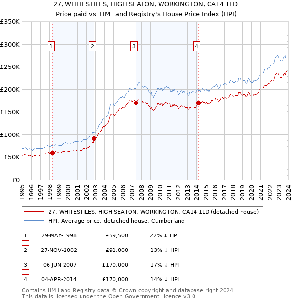 27, WHITESTILES, HIGH SEATON, WORKINGTON, CA14 1LD: Price paid vs HM Land Registry's House Price Index
