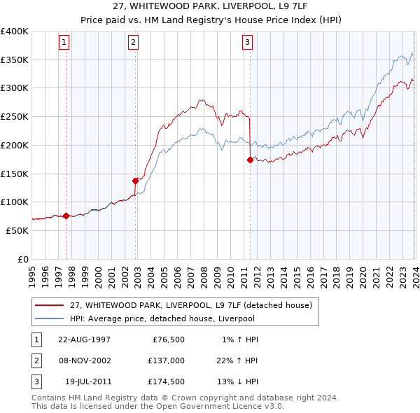 27, WHITEWOOD PARK, LIVERPOOL, L9 7LF: Price paid vs HM Land Registry's House Price Index