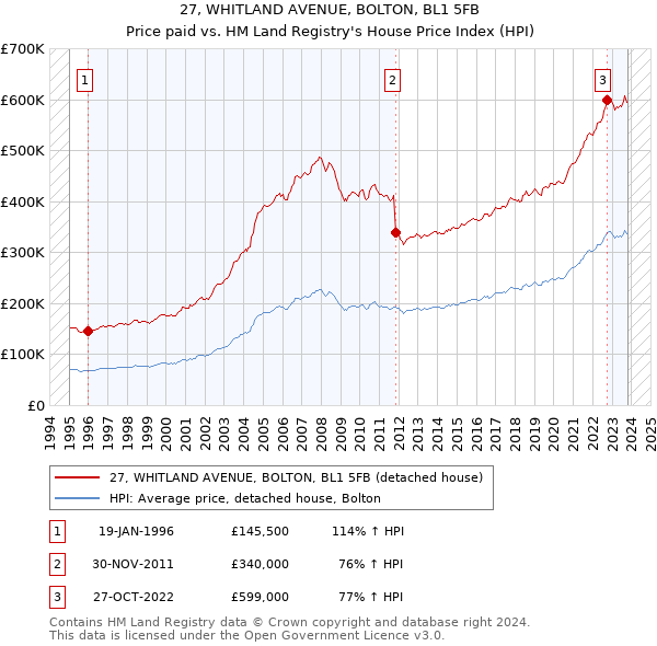 27, WHITLAND AVENUE, BOLTON, BL1 5FB: Price paid vs HM Land Registry's House Price Index