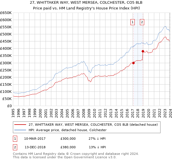 27, WHITTAKER WAY, WEST MERSEA, COLCHESTER, CO5 8LB: Price paid vs HM Land Registry's House Price Index