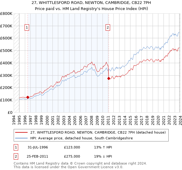 27, WHITTLESFORD ROAD, NEWTON, CAMBRIDGE, CB22 7PH: Price paid vs HM Land Registry's House Price Index