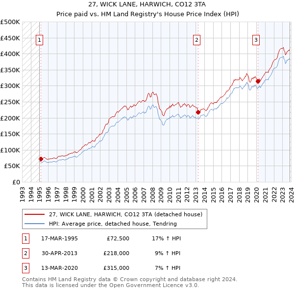 27, WICK LANE, HARWICH, CO12 3TA: Price paid vs HM Land Registry's House Price Index