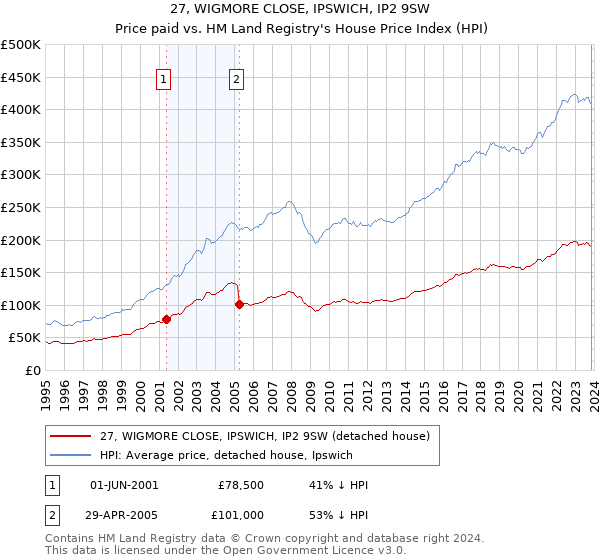 27, WIGMORE CLOSE, IPSWICH, IP2 9SW: Price paid vs HM Land Registry's House Price Index