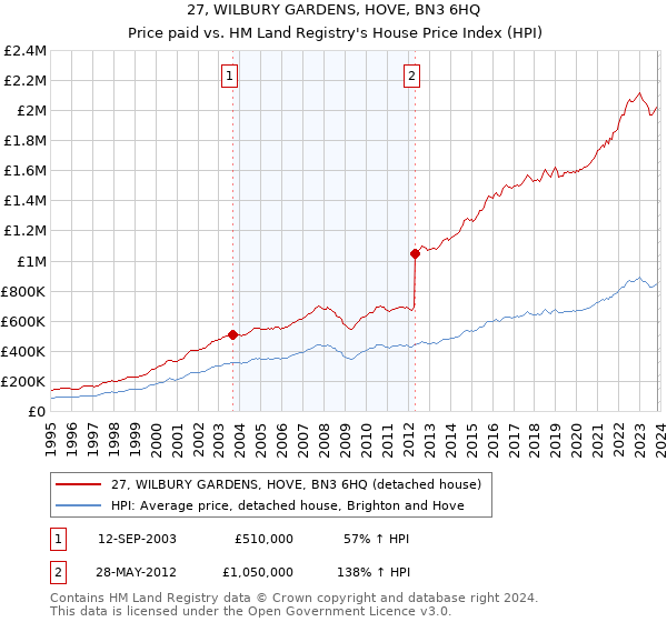 27, WILBURY GARDENS, HOVE, BN3 6HQ: Price paid vs HM Land Registry's House Price Index