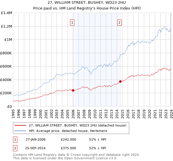 27, WILLIAM STREET, BUSHEY, WD23 2HU: Price paid vs HM Land Registry's House Price Index