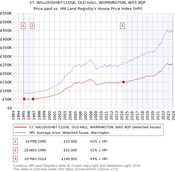 27, WILLOUGHBY CLOSE, OLD HALL, WARRINGTON, WA5 9QP: Price paid vs HM Land Registry's House Price Index