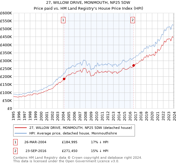 27, WILLOW DRIVE, MONMOUTH, NP25 5DW: Price paid vs HM Land Registry's House Price Index