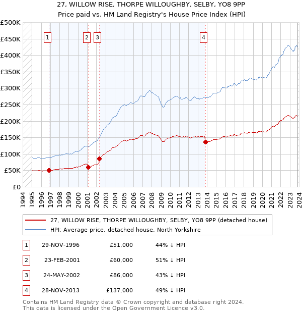 27, WILLOW RISE, THORPE WILLOUGHBY, SELBY, YO8 9PP: Price paid vs HM Land Registry's House Price Index