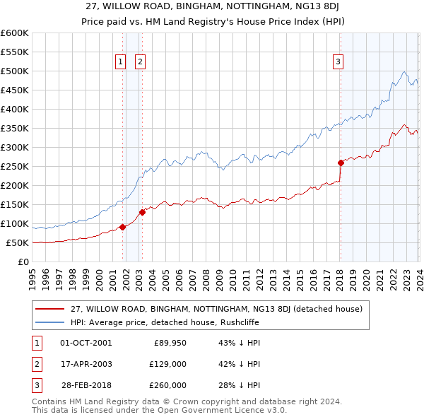 27, WILLOW ROAD, BINGHAM, NOTTINGHAM, NG13 8DJ: Price paid vs HM Land Registry's House Price Index