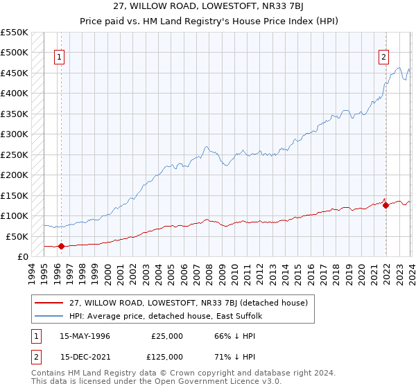 27, WILLOW ROAD, LOWESTOFT, NR33 7BJ: Price paid vs HM Land Registry's House Price Index