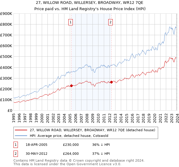 27, WILLOW ROAD, WILLERSEY, BROADWAY, WR12 7QE: Price paid vs HM Land Registry's House Price Index