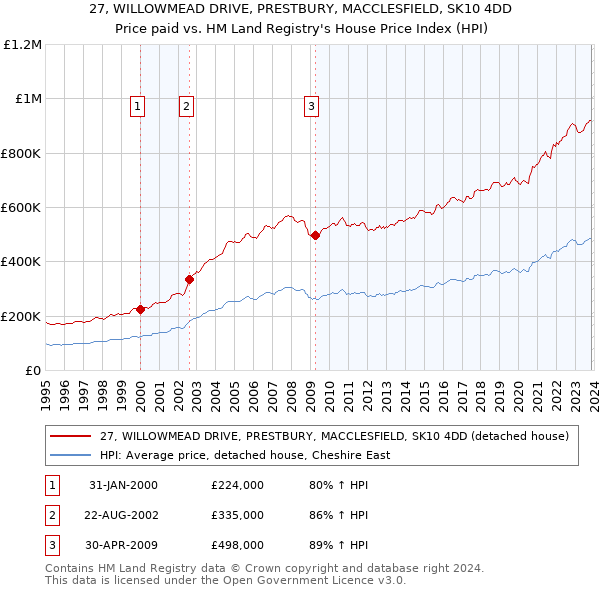 27, WILLOWMEAD DRIVE, PRESTBURY, MACCLESFIELD, SK10 4DD: Price paid vs HM Land Registry's House Price Index
