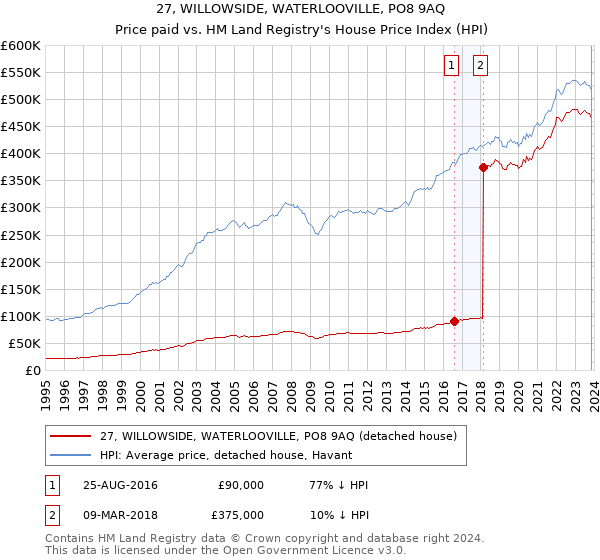27, WILLOWSIDE, WATERLOOVILLE, PO8 9AQ: Price paid vs HM Land Registry's House Price Index