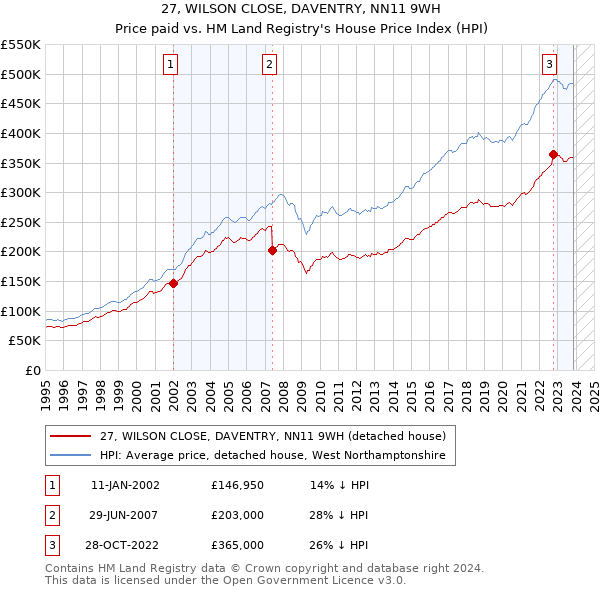 27, WILSON CLOSE, DAVENTRY, NN11 9WH: Price paid vs HM Land Registry's House Price Index