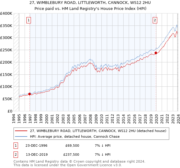 27, WIMBLEBURY ROAD, LITTLEWORTH, CANNOCK, WS12 2HU: Price paid vs HM Land Registry's House Price Index