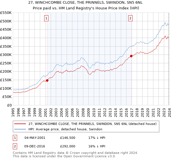 27, WINCHCOMBE CLOSE, THE PRINNELS, SWINDON, SN5 6NL: Price paid vs HM Land Registry's House Price Index