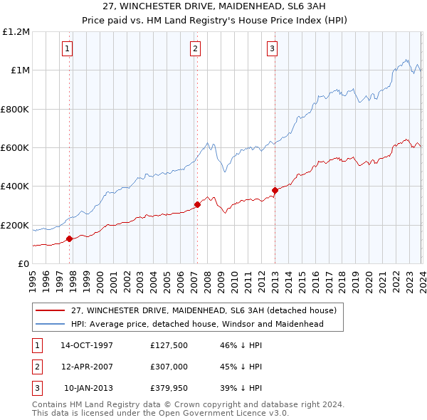 27, WINCHESTER DRIVE, MAIDENHEAD, SL6 3AH: Price paid vs HM Land Registry's House Price Index