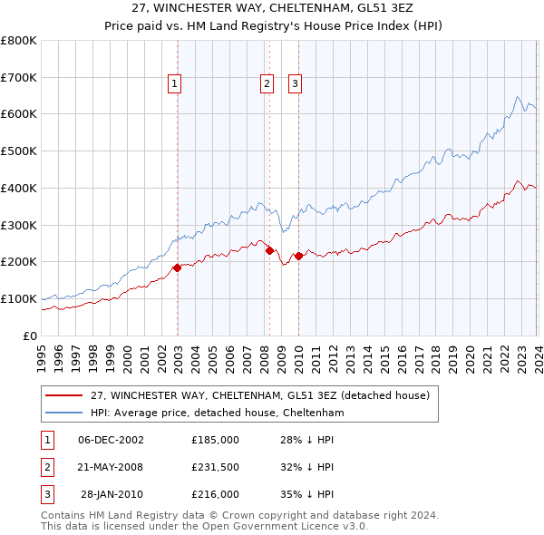 27, WINCHESTER WAY, CHELTENHAM, GL51 3EZ: Price paid vs HM Land Registry's House Price Index