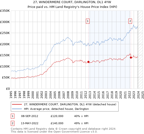 27, WINDERMERE COURT, DARLINGTON, DL1 4YW: Price paid vs HM Land Registry's House Price Index