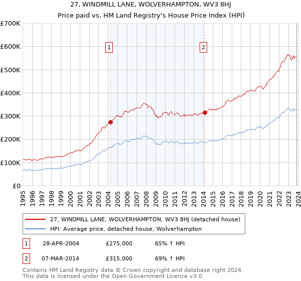 27, WINDMILL LANE, WOLVERHAMPTON, WV3 8HJ: Price paid vs HM Land Registry's House Price Index
