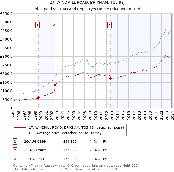 27, WINDMILL ROAD, BRIXHAM, TQ5 9SJ: Price paid vs HM Land Registry's House Price Index