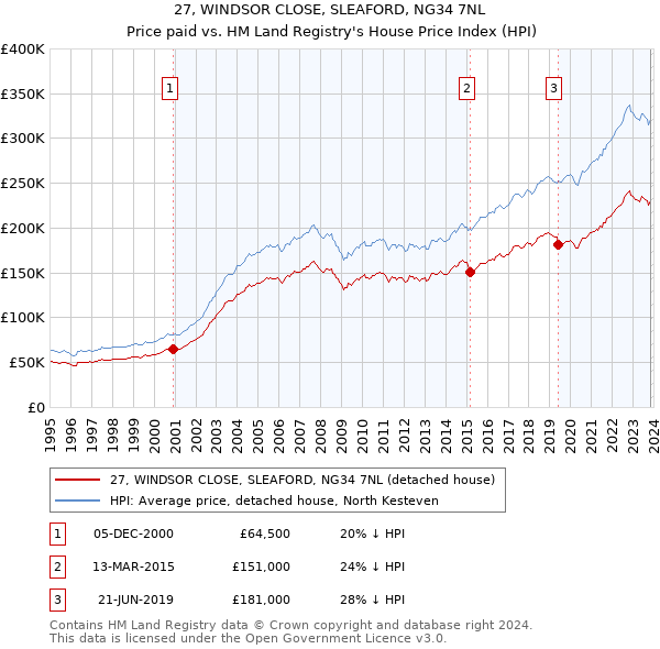 27, WINDSOR CLOSE, SLEAFORD, NG34 7NL: Price paid vs HM Land Registry's House Price Index