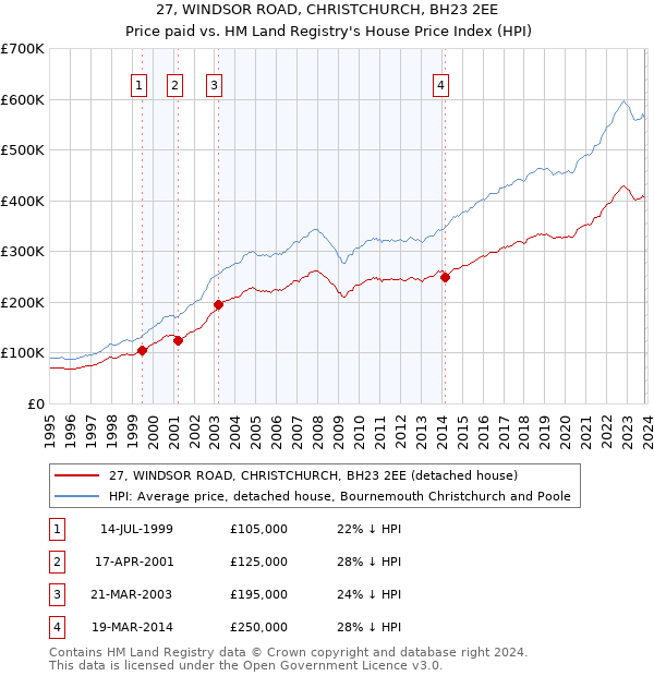 27, WINDSOR ROAD, CHRISTCHURCH, BH23 2EE: Price paid vs HM Land Registry's House Price Index