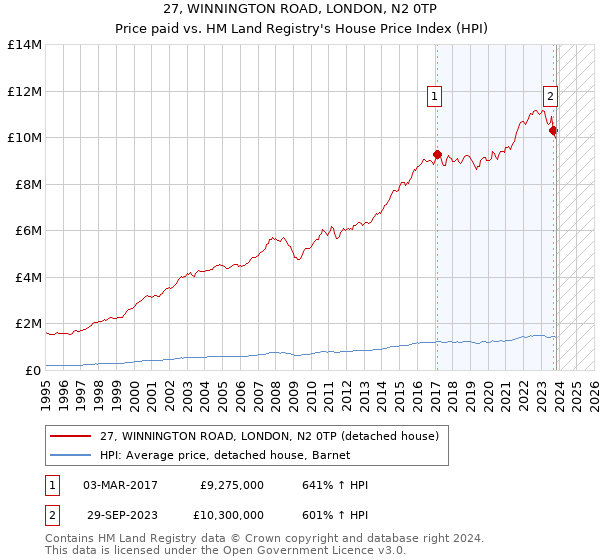 27, WINNINGTON ROAD, LONDON, N2 0TP: Price paid vs HM Land Registry's House Price Index