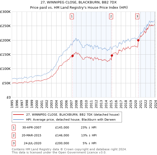27, WINNIPEG CLOSE, BLACKBURN, BB2 7DX: Price paid vs HM Land Registry's House Price Index