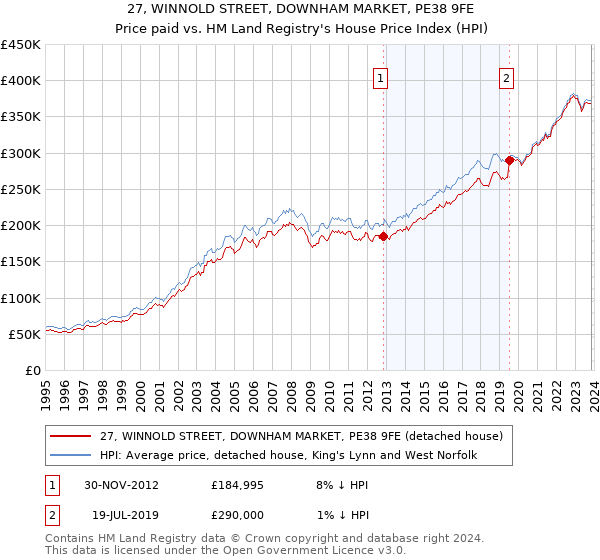 27, WINNOLD STREET, DOWNHAM MARKET, PE38 9FE: Price paid vs HM Land Registry's House Price Index